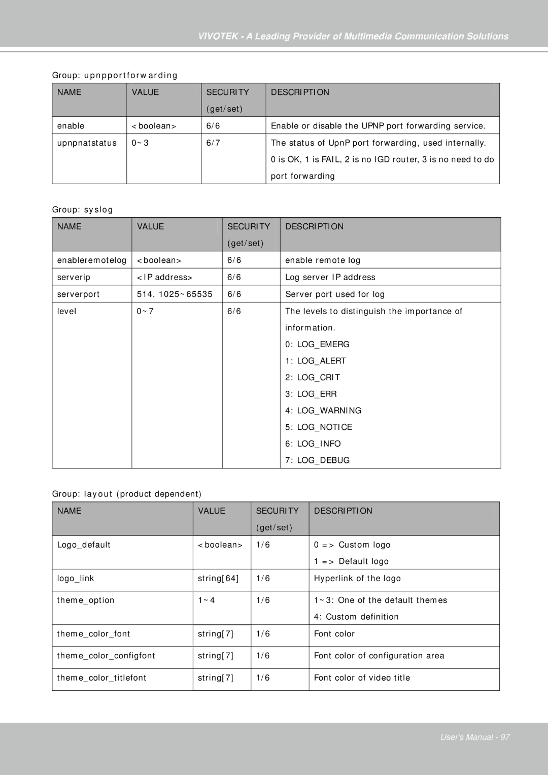 Vivotek IP7330 manual Group upnpportforwarding 