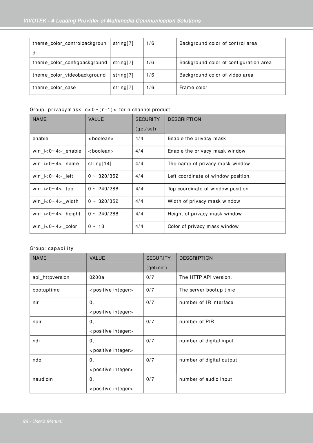 Vivotek IP7330 manual Group capability 