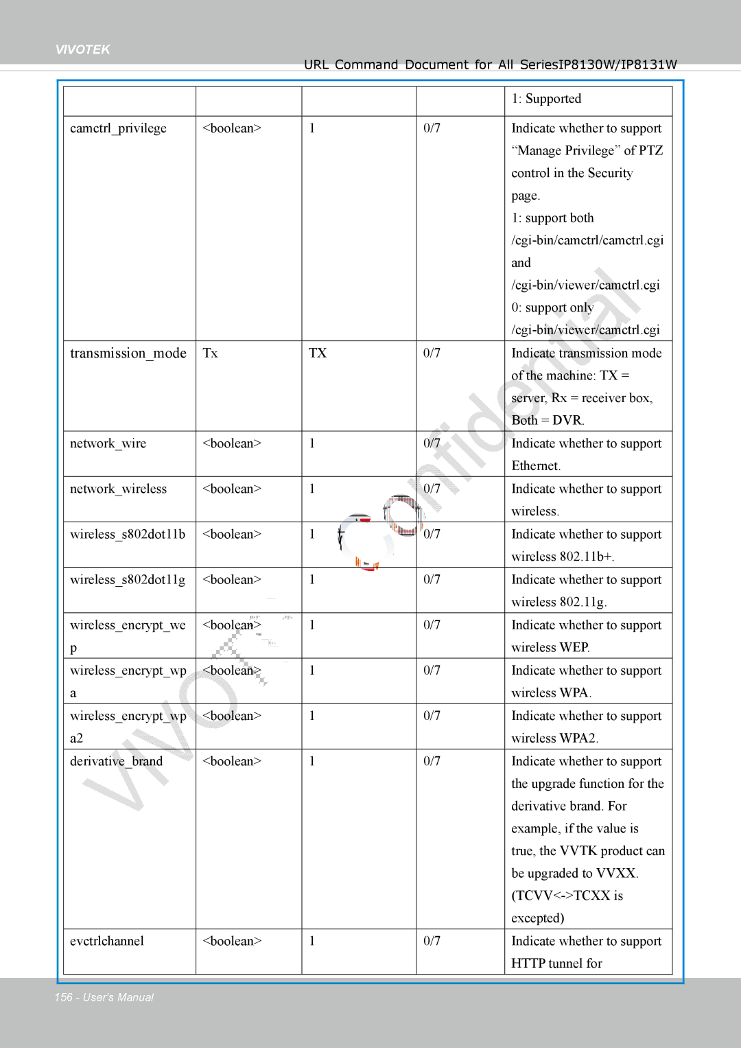 Vivotek IP8130 user manual Transmissionmode 