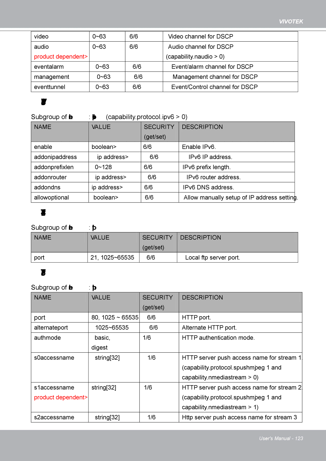 Vivotek IP8132 Subgroup of network ipv6 capability.protocol.ipv6, Subgroup of network ftp, Subgroup of network http, Port 