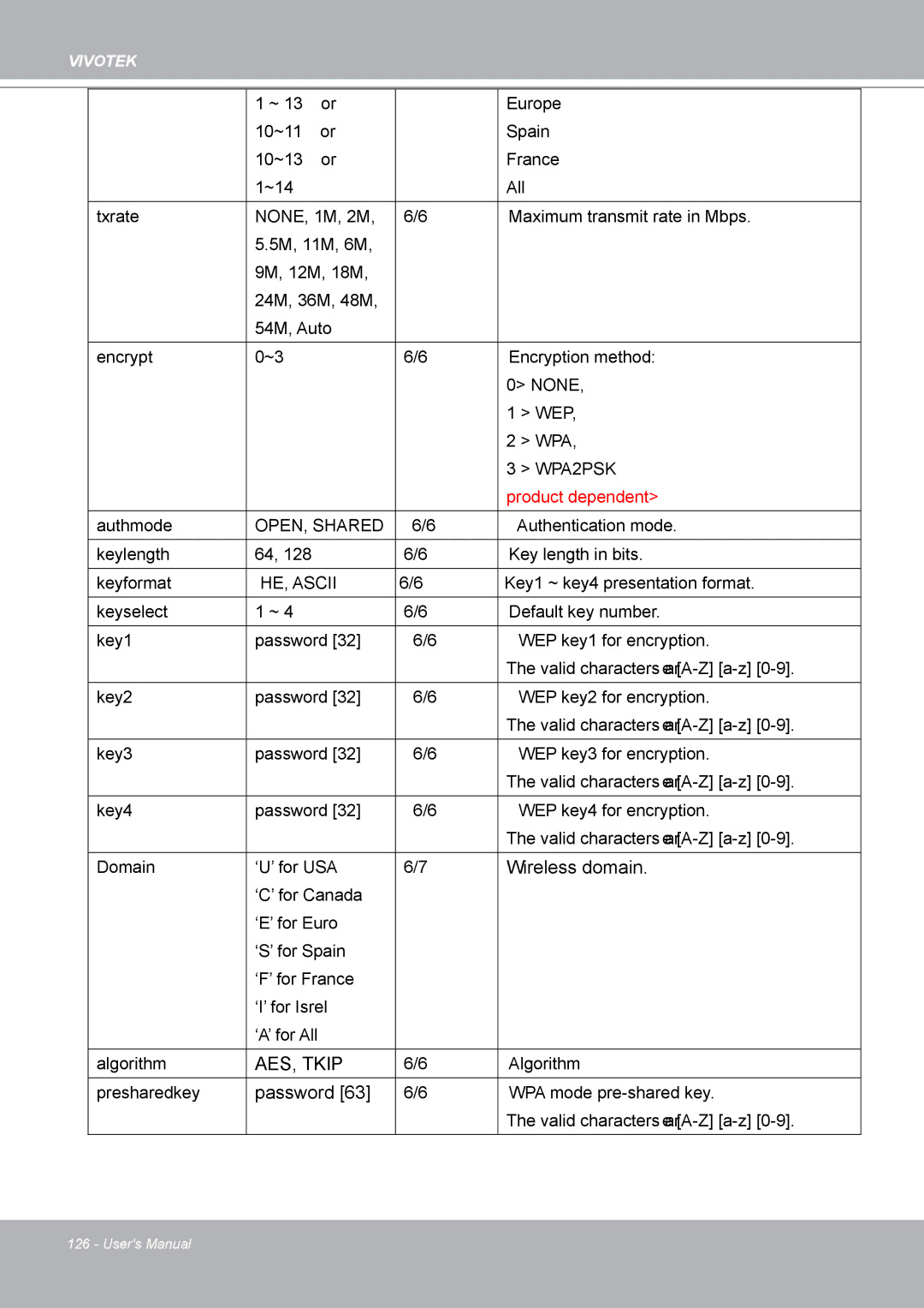 Vivotek IP8132 manual Wireless domain, Password 