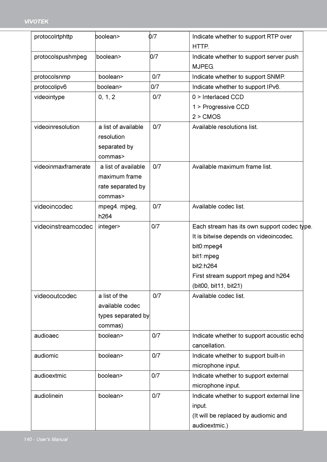 Vivotek IP8132 manual Videoincodec, Videoinstreamcodec, Videooutcodec 