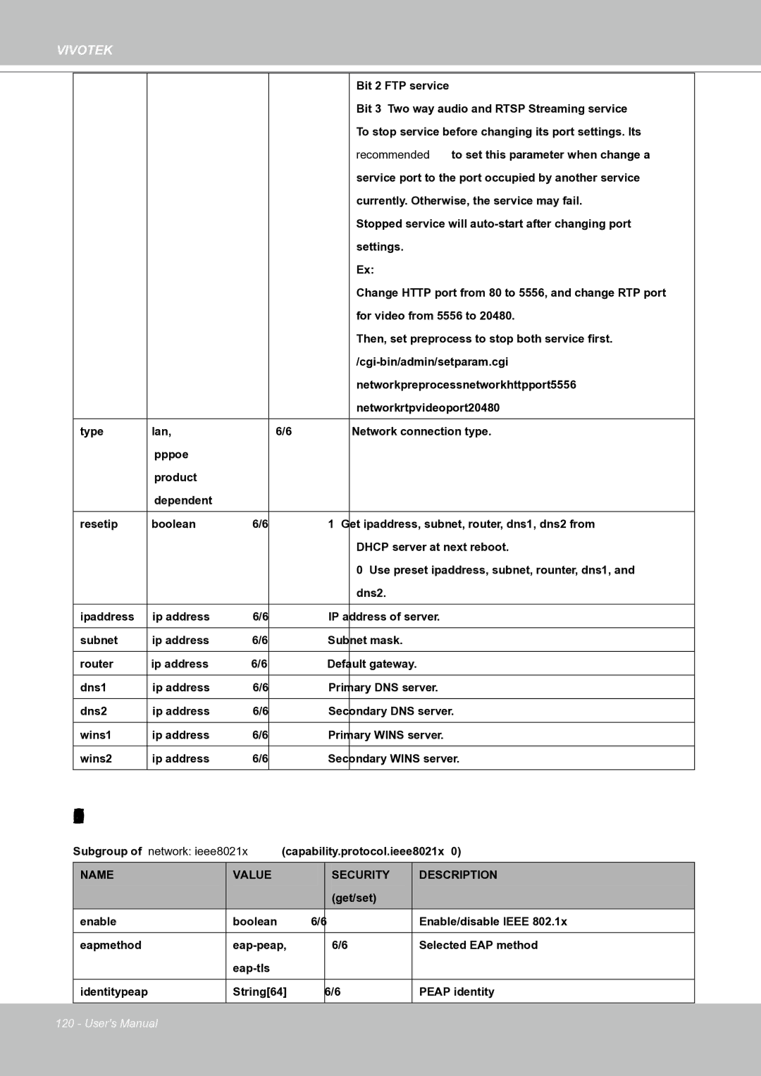 Vivotek IP8151 manual Bit 2= FTP service 