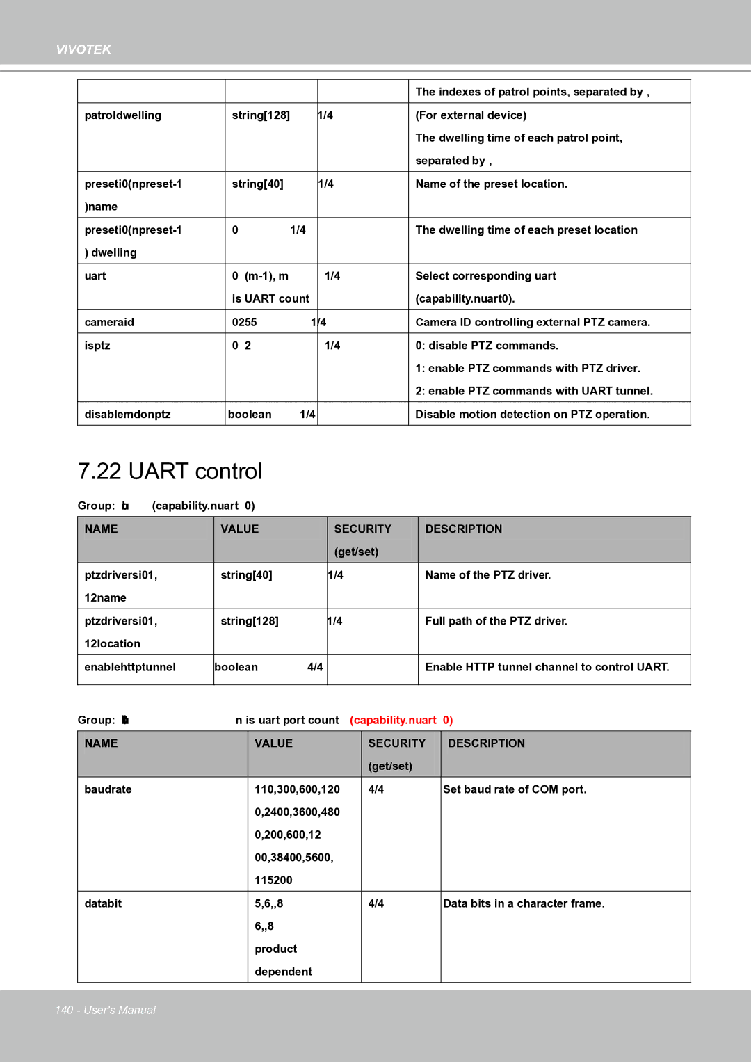 Vivotek IP8151 manual Uart control 