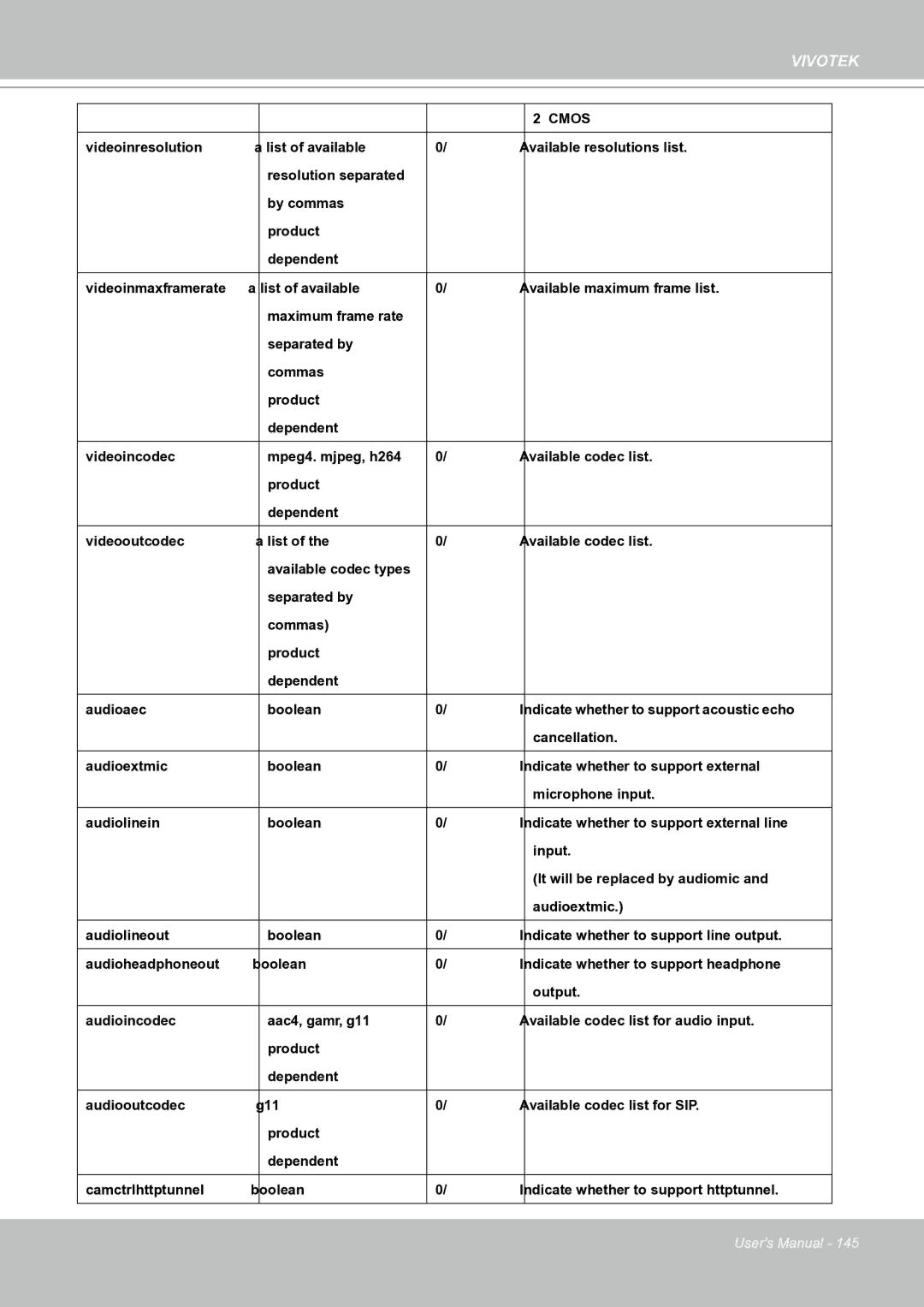 Vivotek IP8151 manual = Cmos 