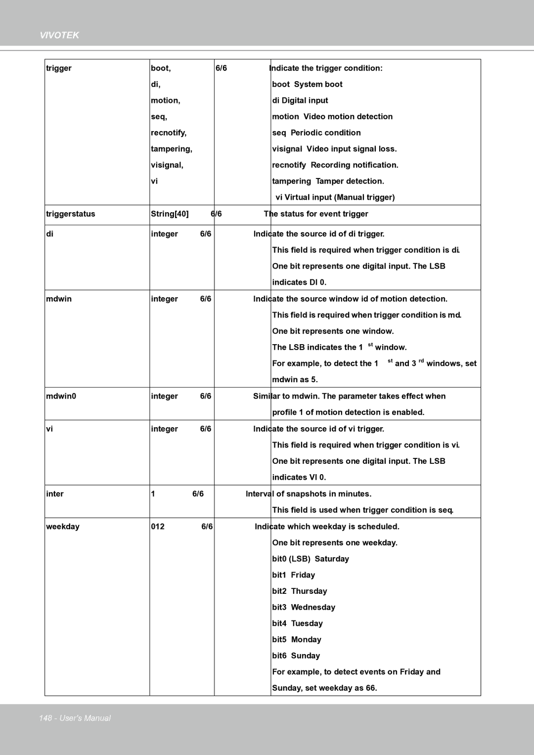 Vivotek IP8151 manual One bit represents one digital input. The LSB 