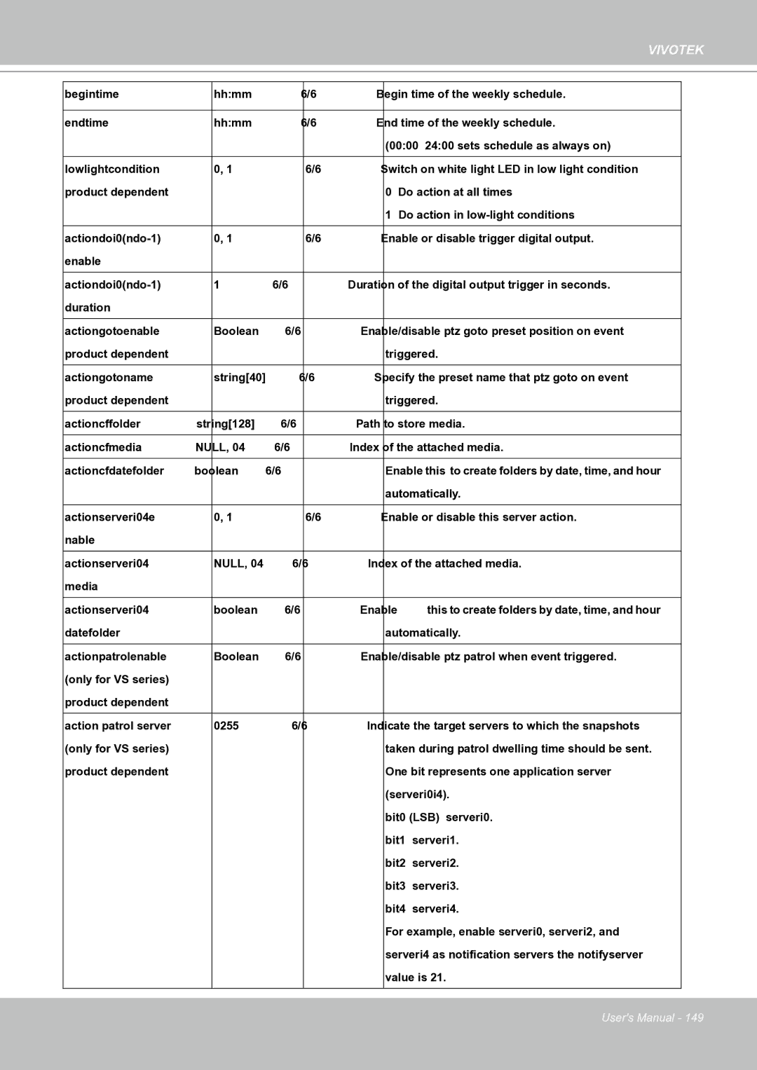 Vivotek IP8151 manual Automatically 