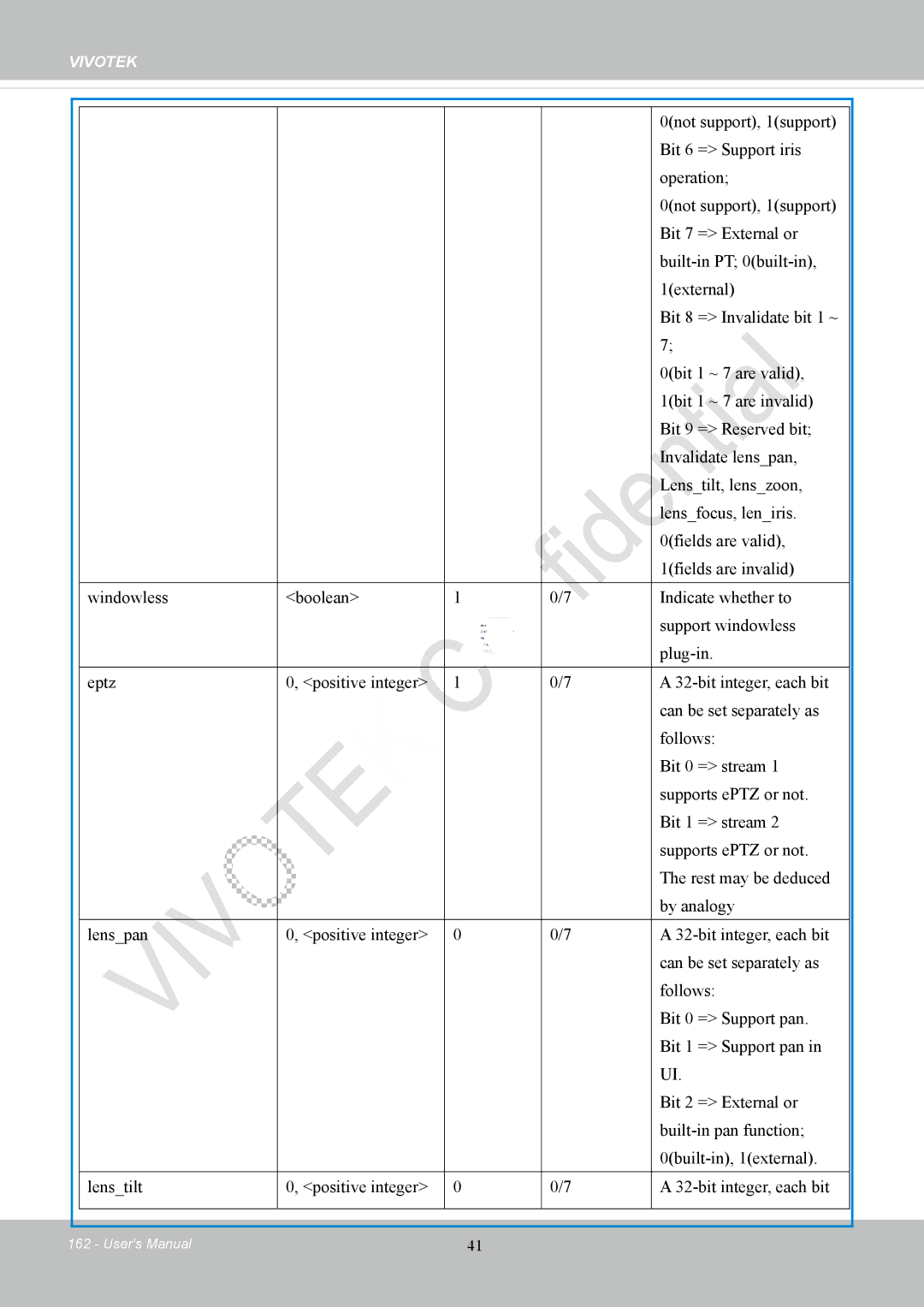 Vivotek IP8152 user manual Bit 6 = Support iris 