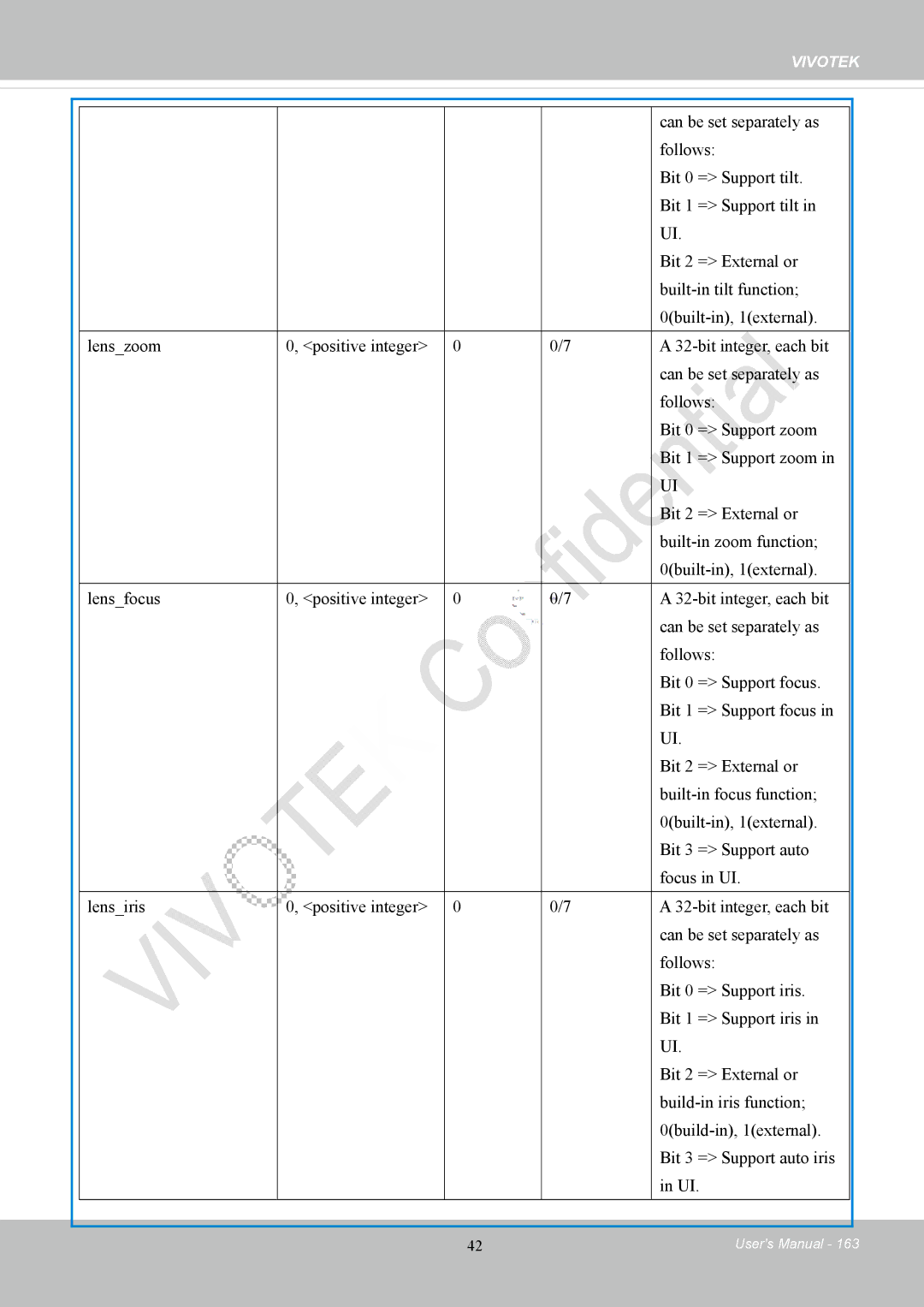 Vivotek IP8152 user manual Bit 0 = Support tilt 