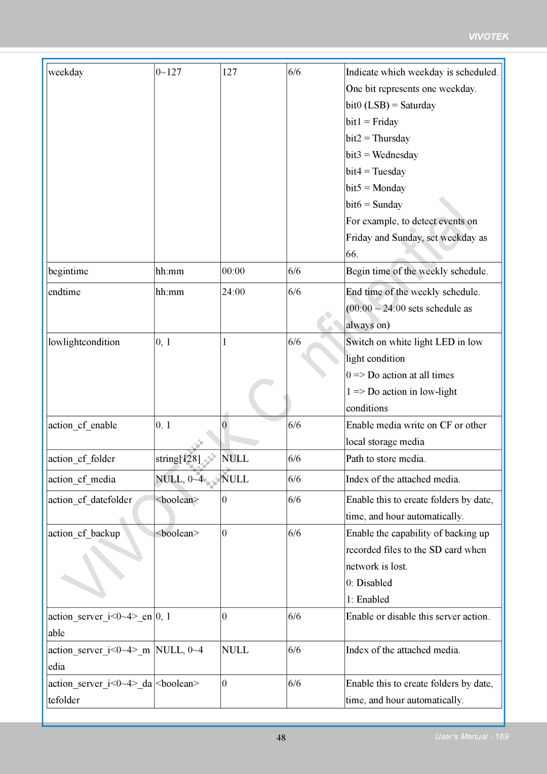 Vivotek IP8152 user manual Path to store media Actioncfmedia NULL, 0~4 