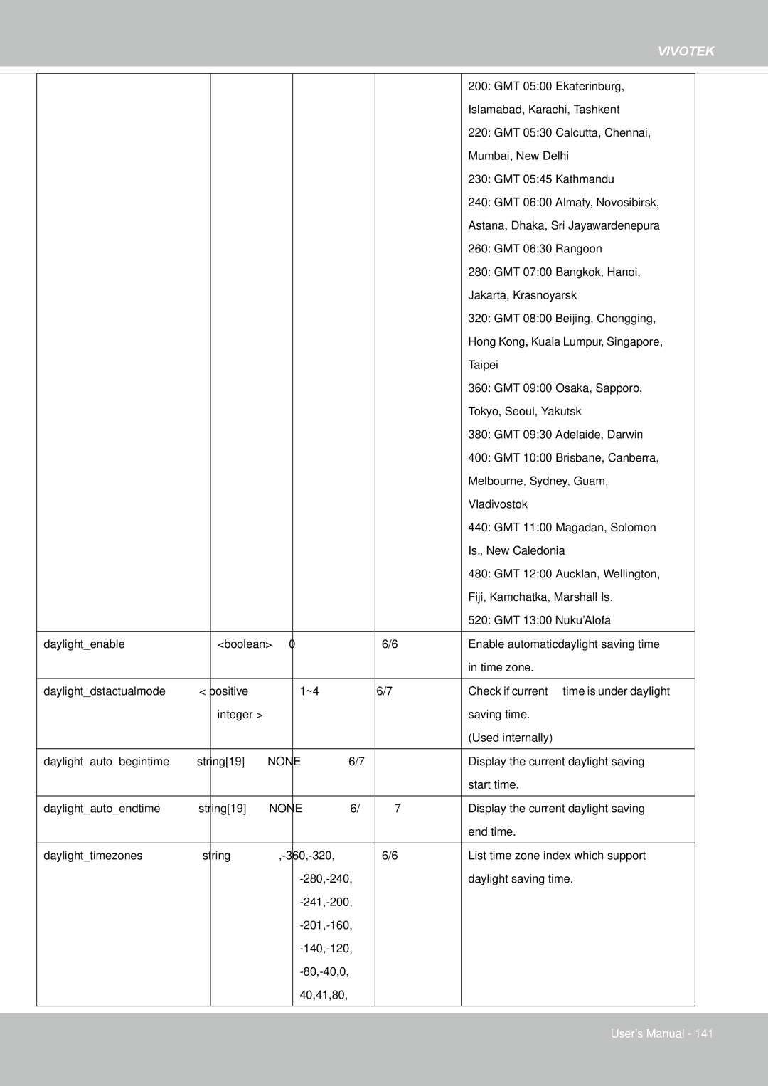 Vivotek 65HP, IP8155 user manual None 