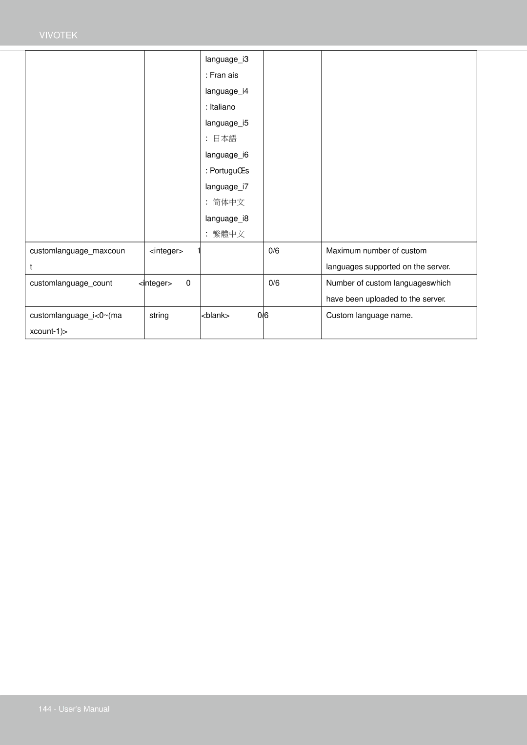 Vivotek IP8155, 65HP user manual Languagei3 Français Languagei4 Italiano Languagei5 