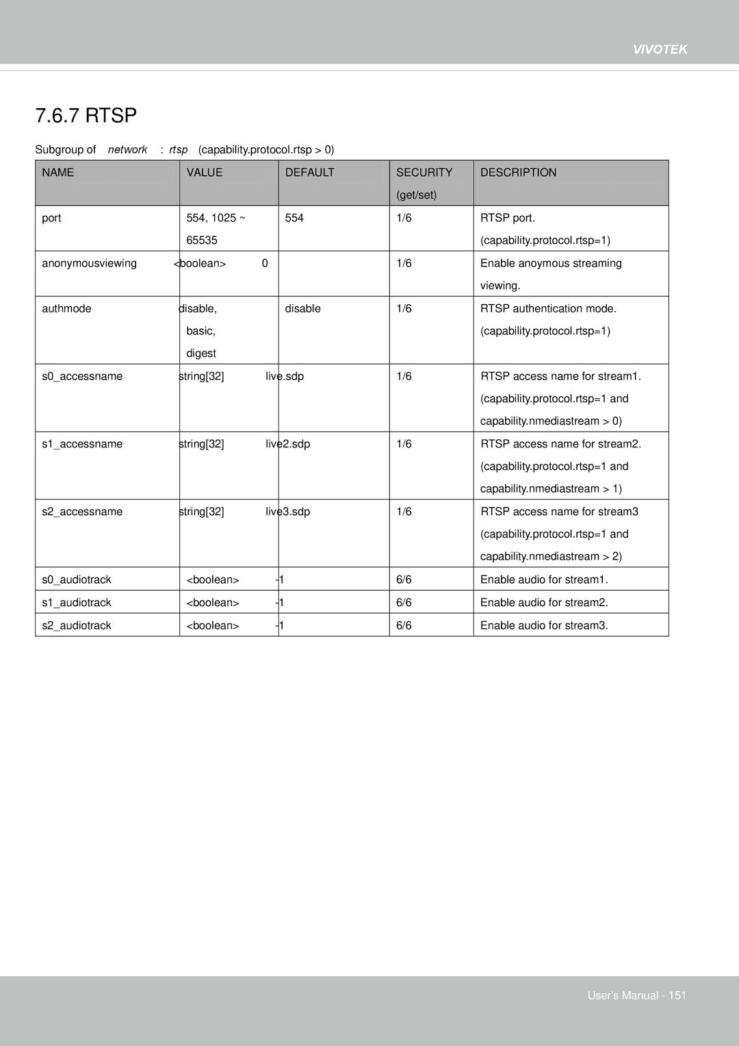 Vivotek 65HP, IP8155 user manual Rtsp 