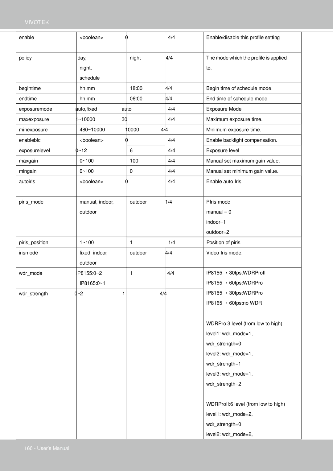 Vivotek IP8155, 65HP user manual Mode which the profile is applied 