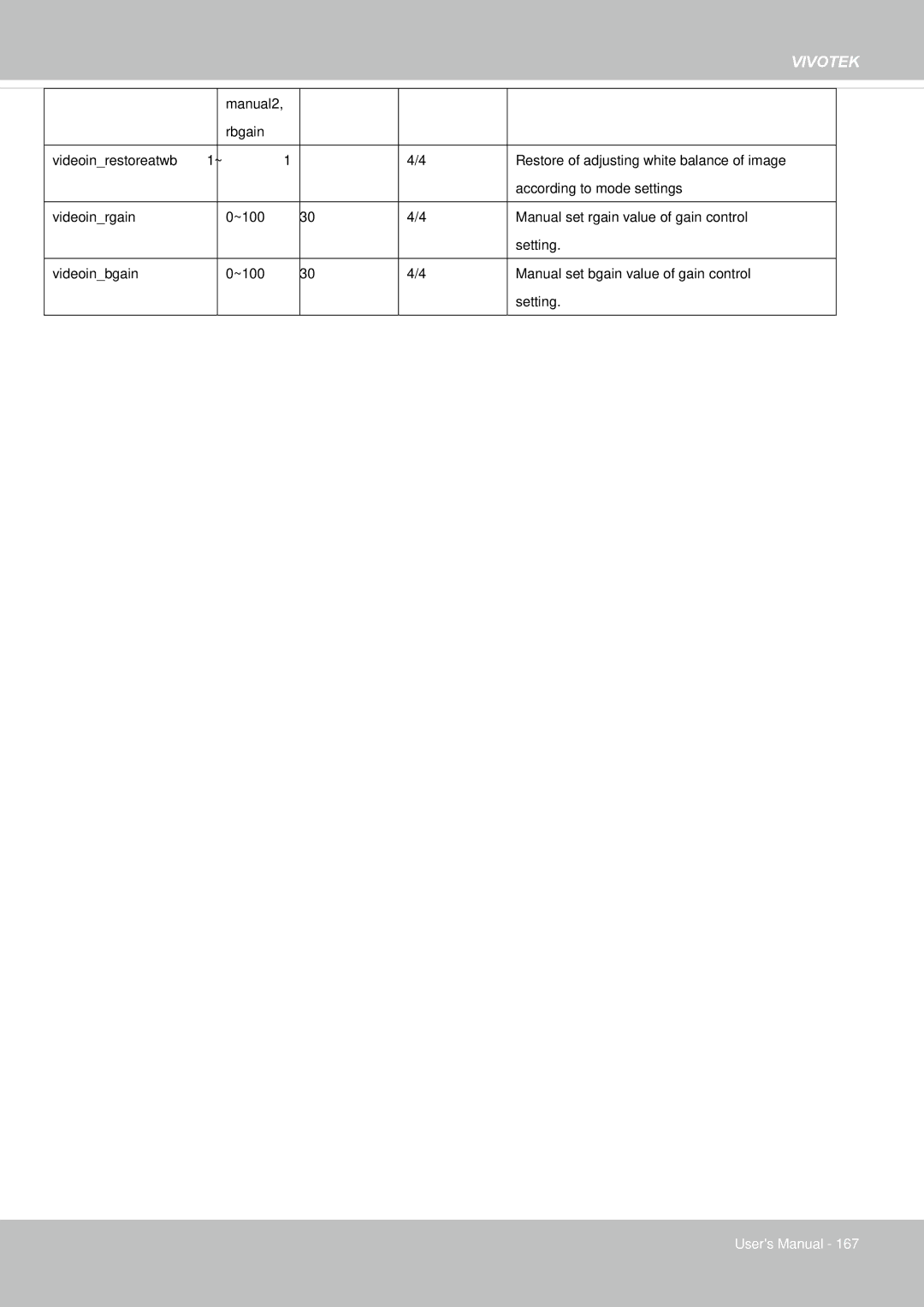 Vivotek 65HP, IP8155 user manual Manual2 Rbgain Videoinrestoreatwb 