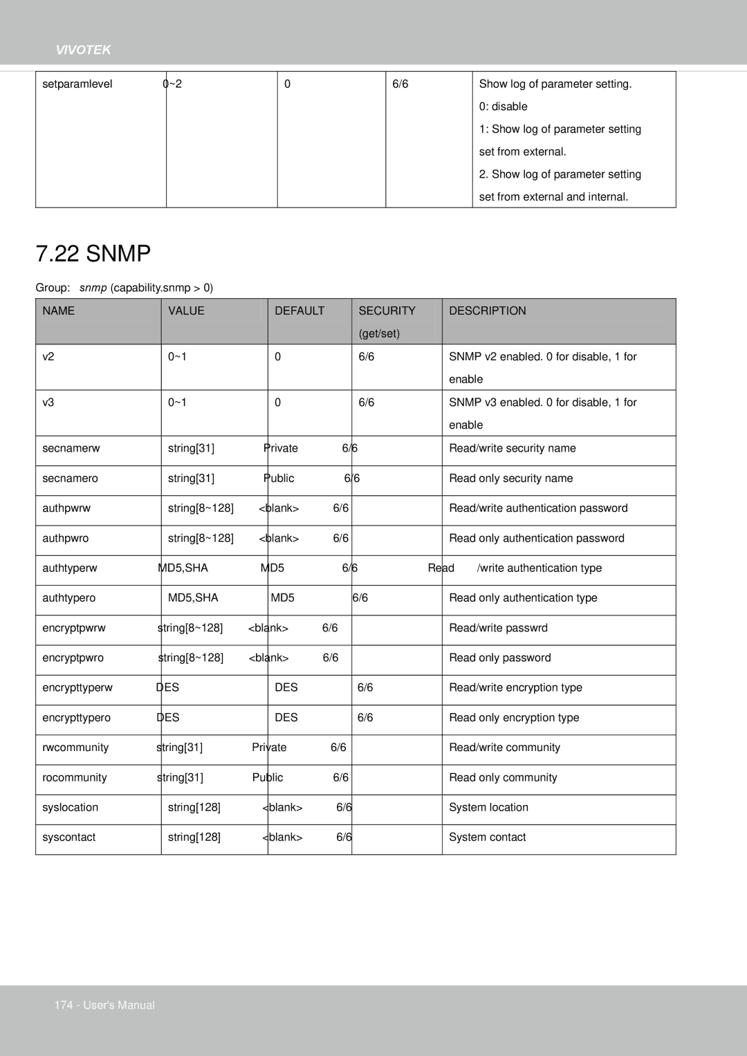 Vivotek IP8155, 65HP user manual Snmp 