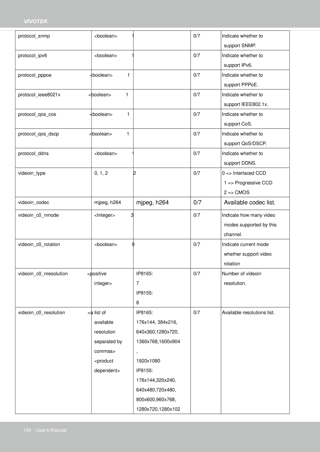 Vivotek IP8155, 65HP user manual Mjpeg, h264 Available codec list 