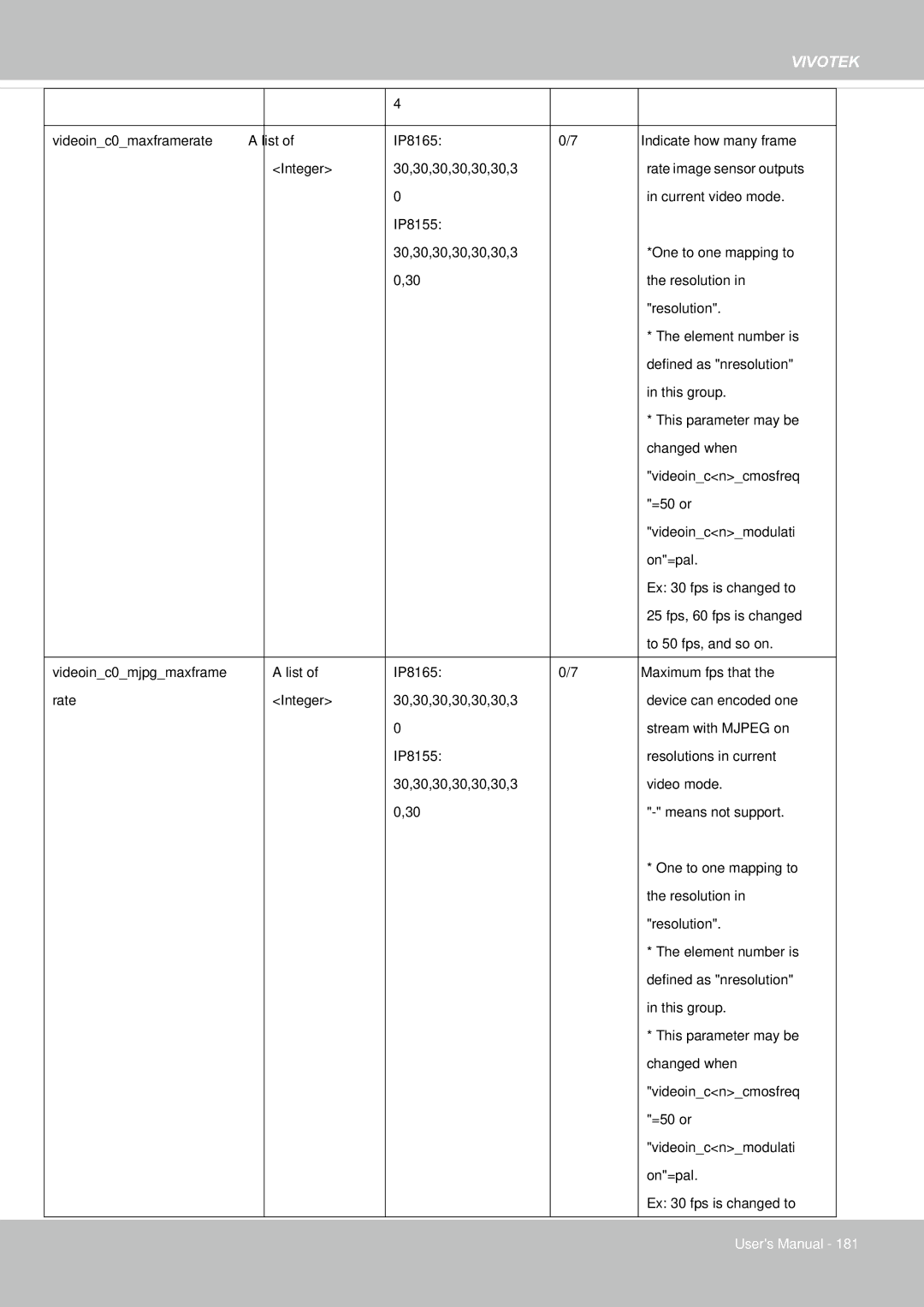 Vivotek 65HP, IP8155 user manual Rate image sensor outputs 