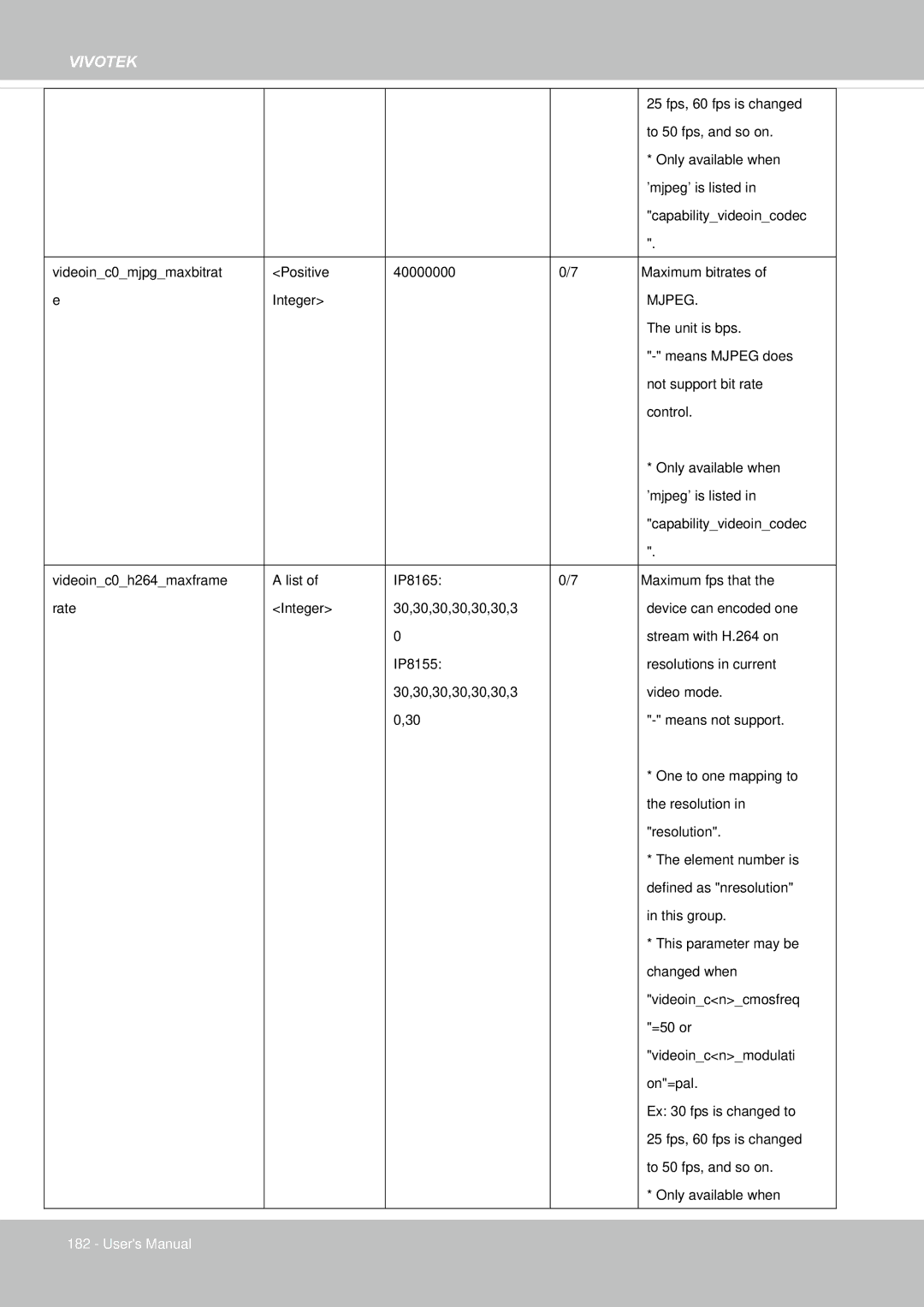 Vivotek IP8155, 65HP user manual Only available when 