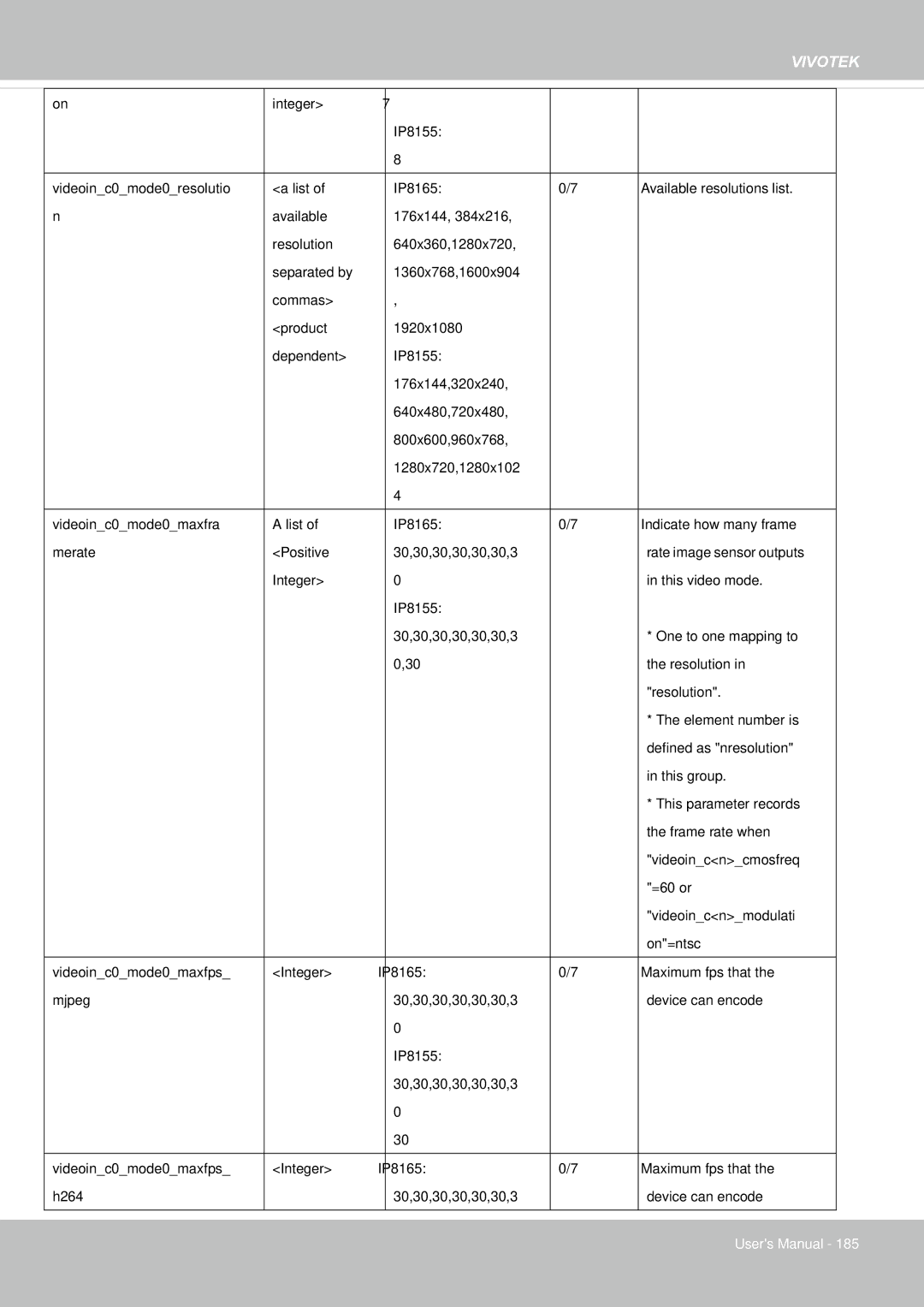 Vivotek 65HP, IP8155 user manual Rate image sensor outputs 