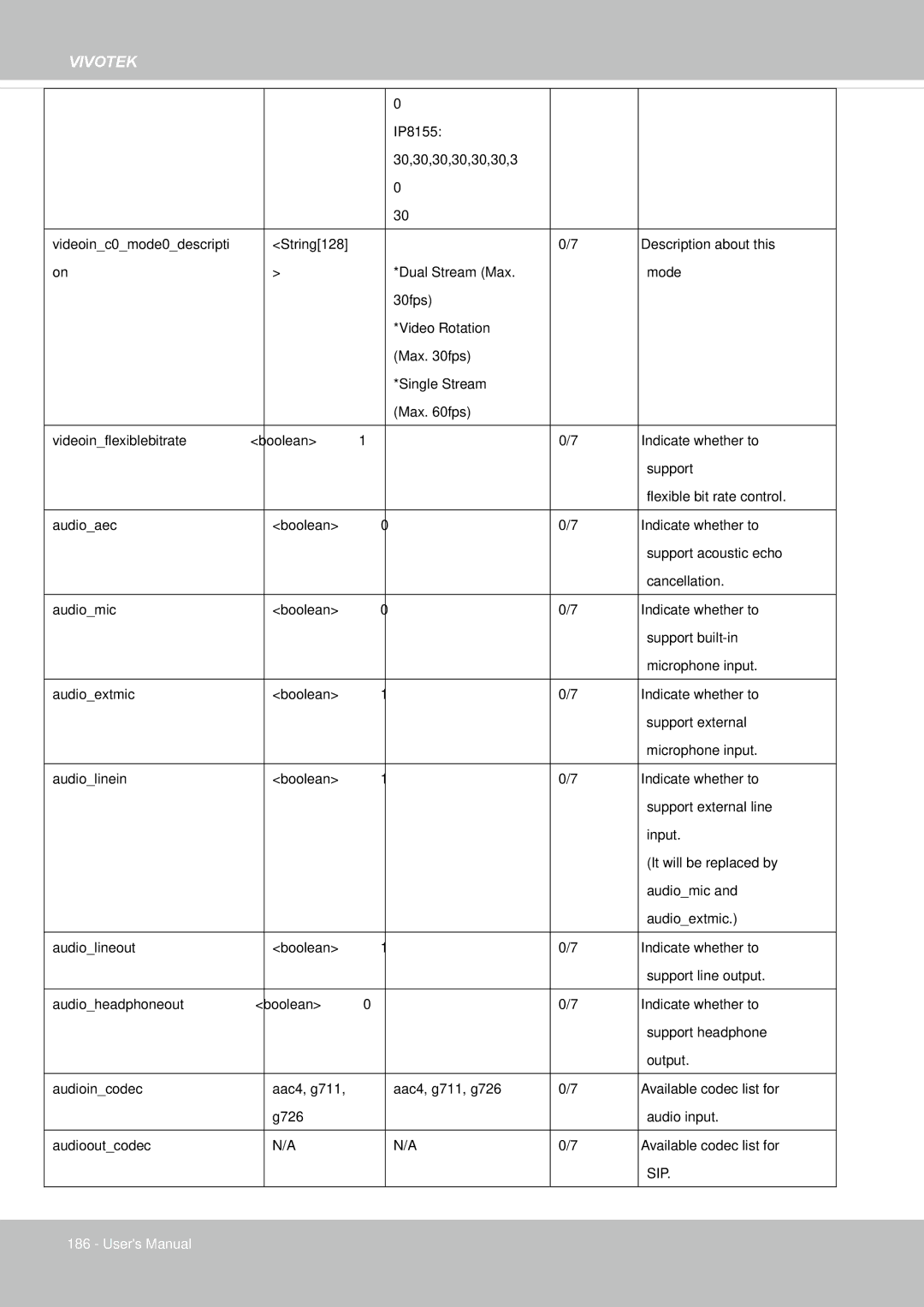 Vivotek IP8155, 65HP user manual Sip 