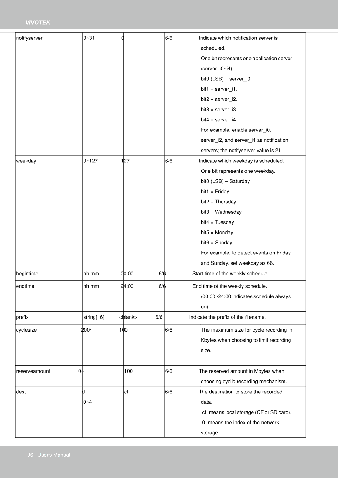 Vivotek IP8155, 65HP user manual Notifyserver 