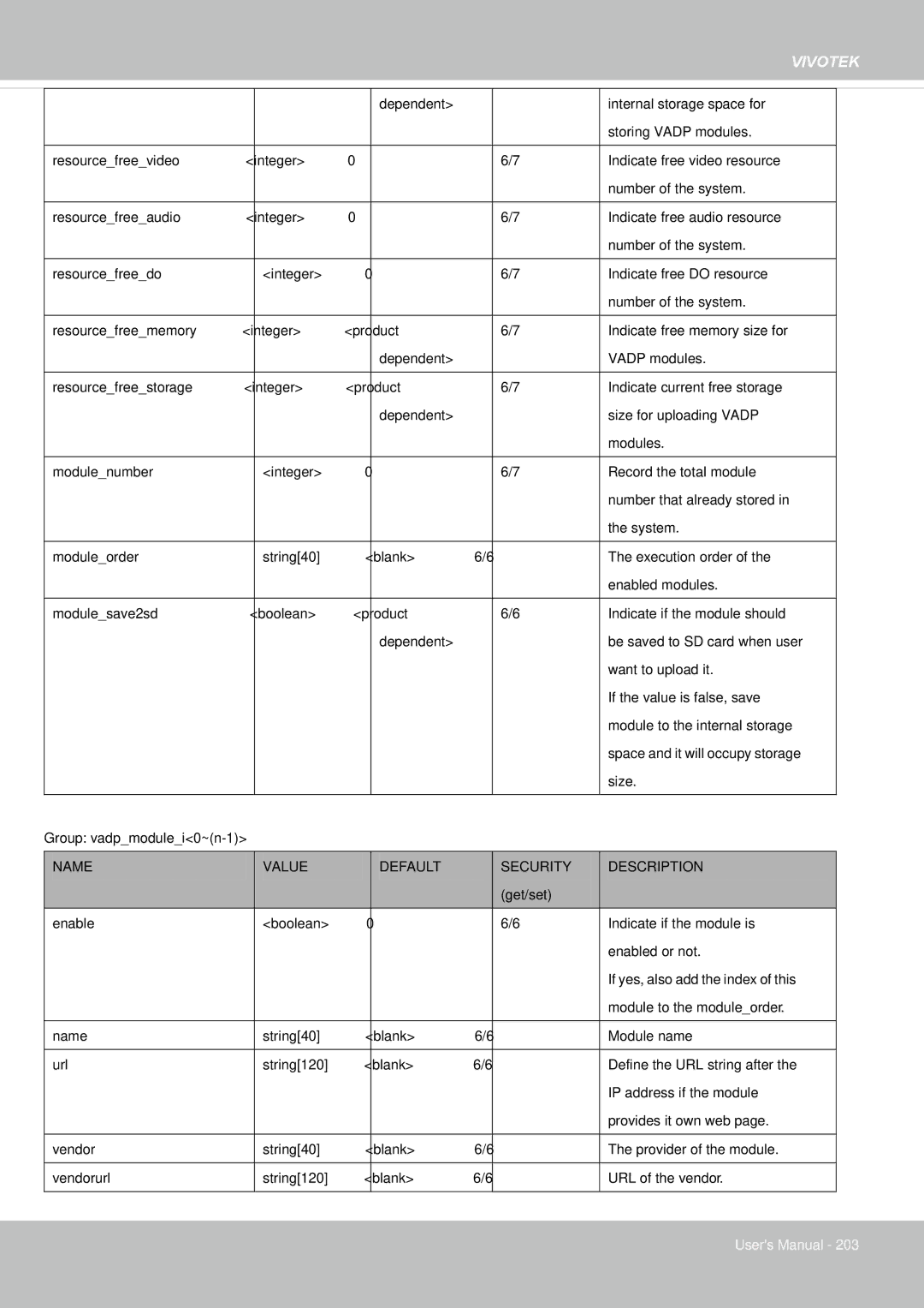 Vivotek 65HP, IP8155 user manual Size Group vadpmodulei0~n-1 