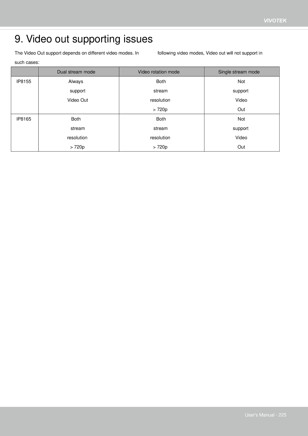 Vivotek 65HP, IP8155 user manual Video out supporting issues 