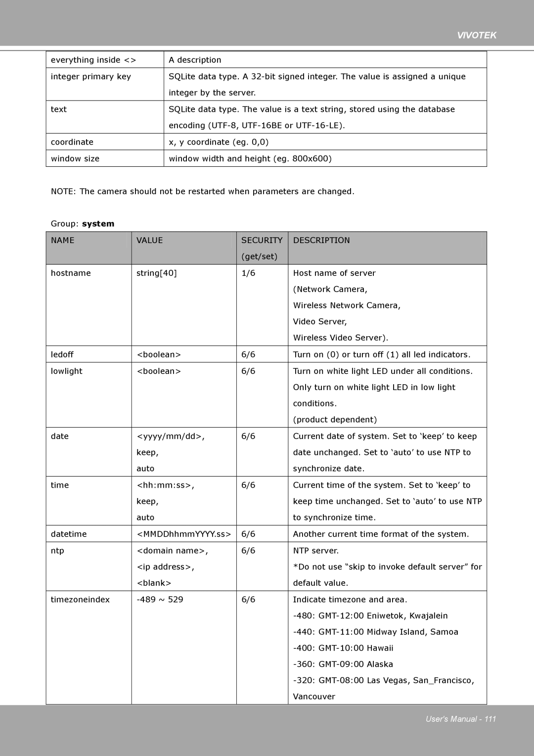 Vivotek IP8161 manual Name Value Security Description 