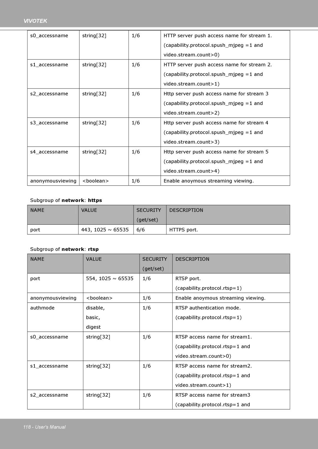 Vivotek IP8161 manual Get/set Port 443, 1025 ~ Https port Subgroup of network rtsp 