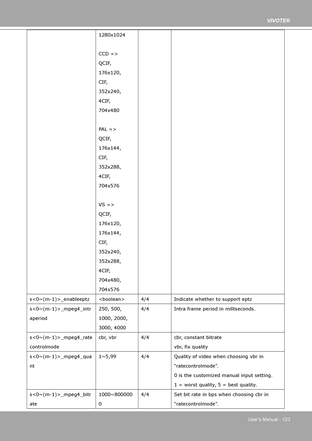 Vivotek IP8161 manual Qcif 