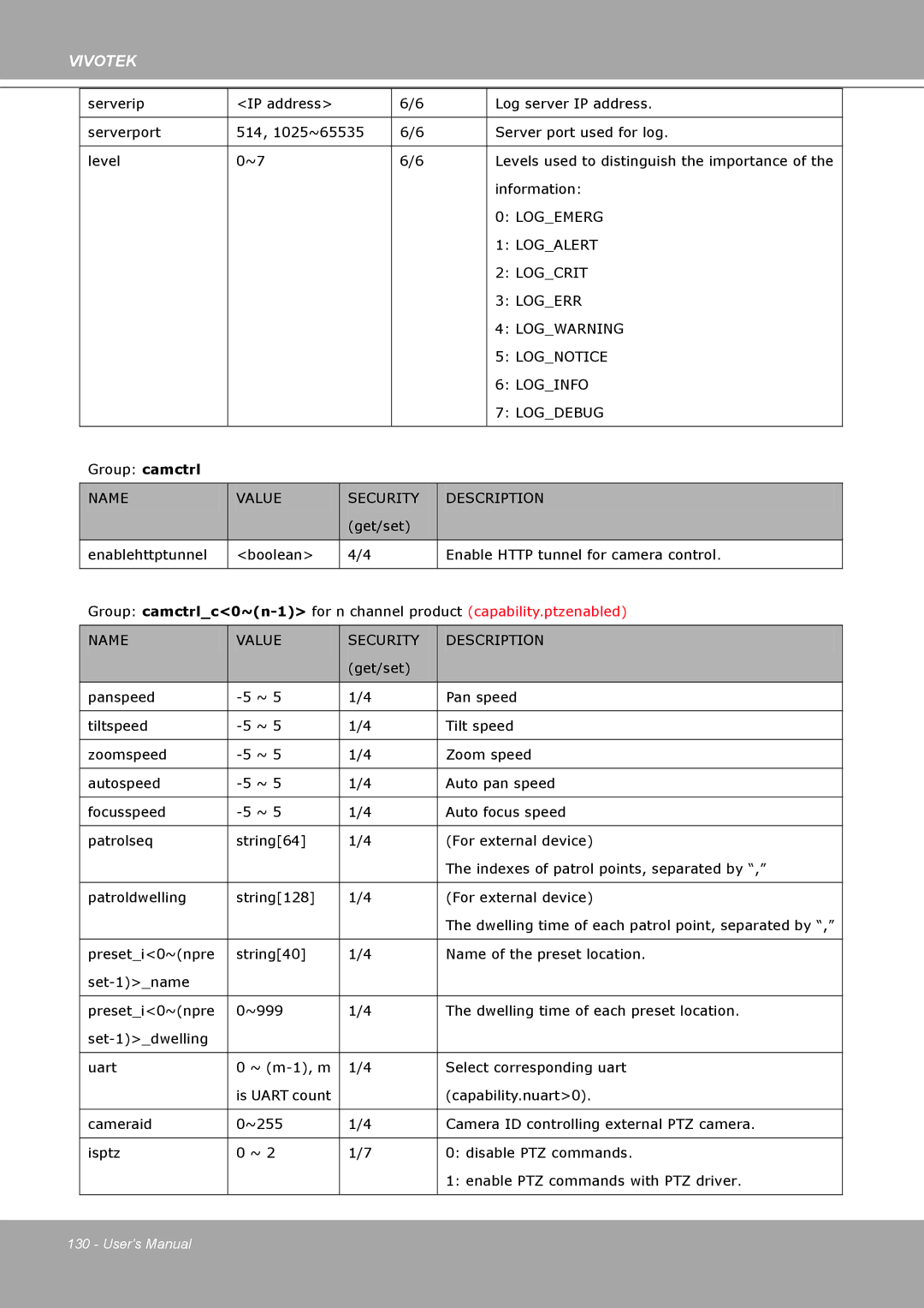 Vivotek IP8161 manual Logemerg 