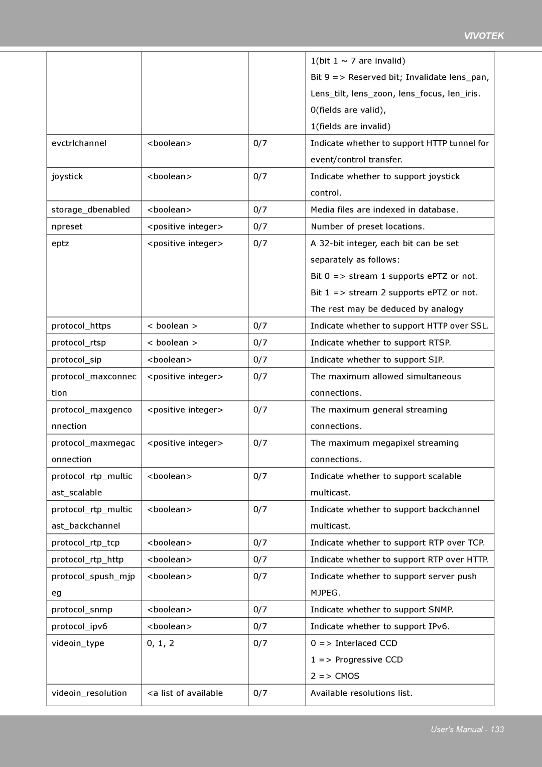 Vivotek IP8161 manual 1bit 1 ~ 7 are invalid 