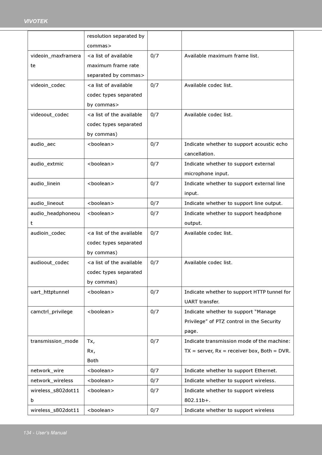 Vivotek IP8161 manual Uart transfer 