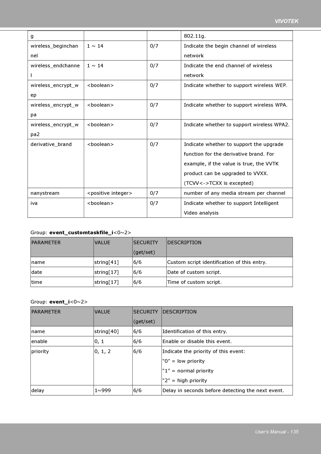 Vivotek IP8161 manual Group eventcustomtaskfilei0~2 