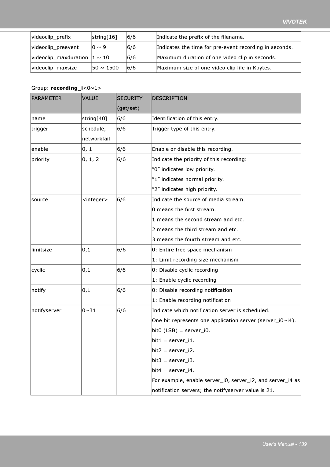 Vivotek IP8161 manual Indicate which notification server is scheduled 