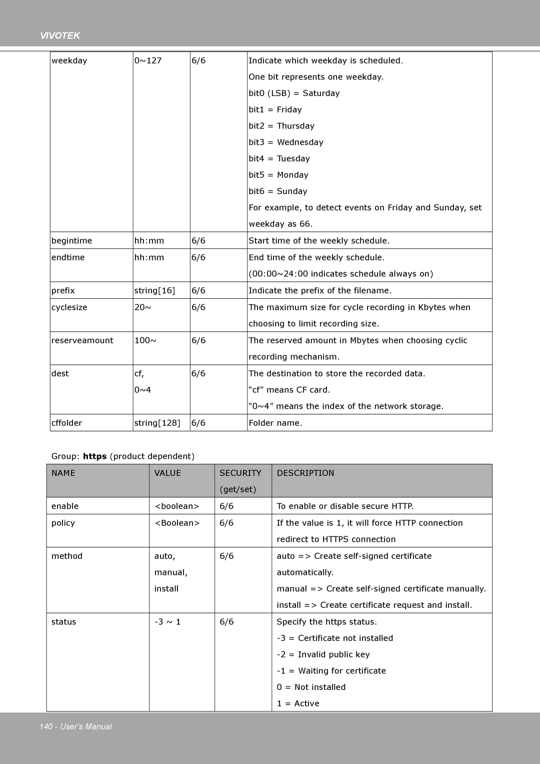 Vivotek IP8161 manual For example, to detect events on Friday and Sunday, set 