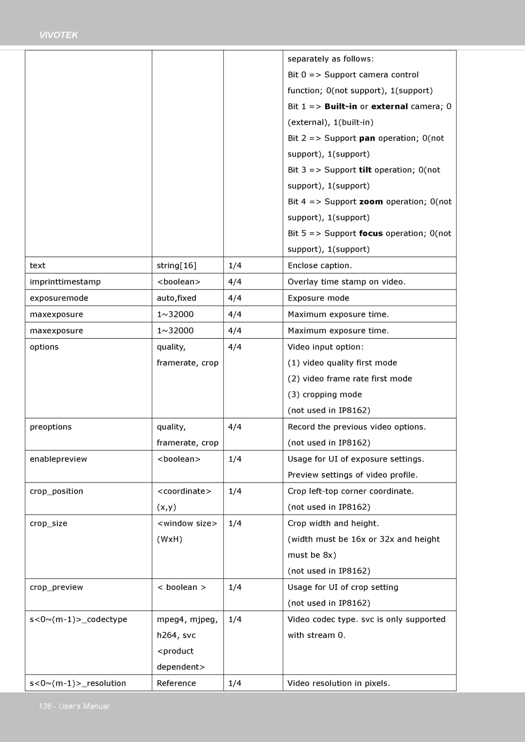 Vivotek IP8162 manual Separately as follows 