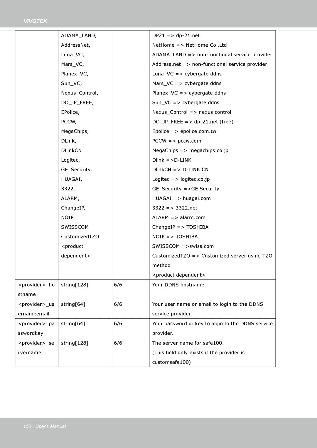 Vivotek IP8162 manual Adamaland, Dojpfree, Pccw, Huagai, Alarm, Swisscom, Noip = Toshiba 