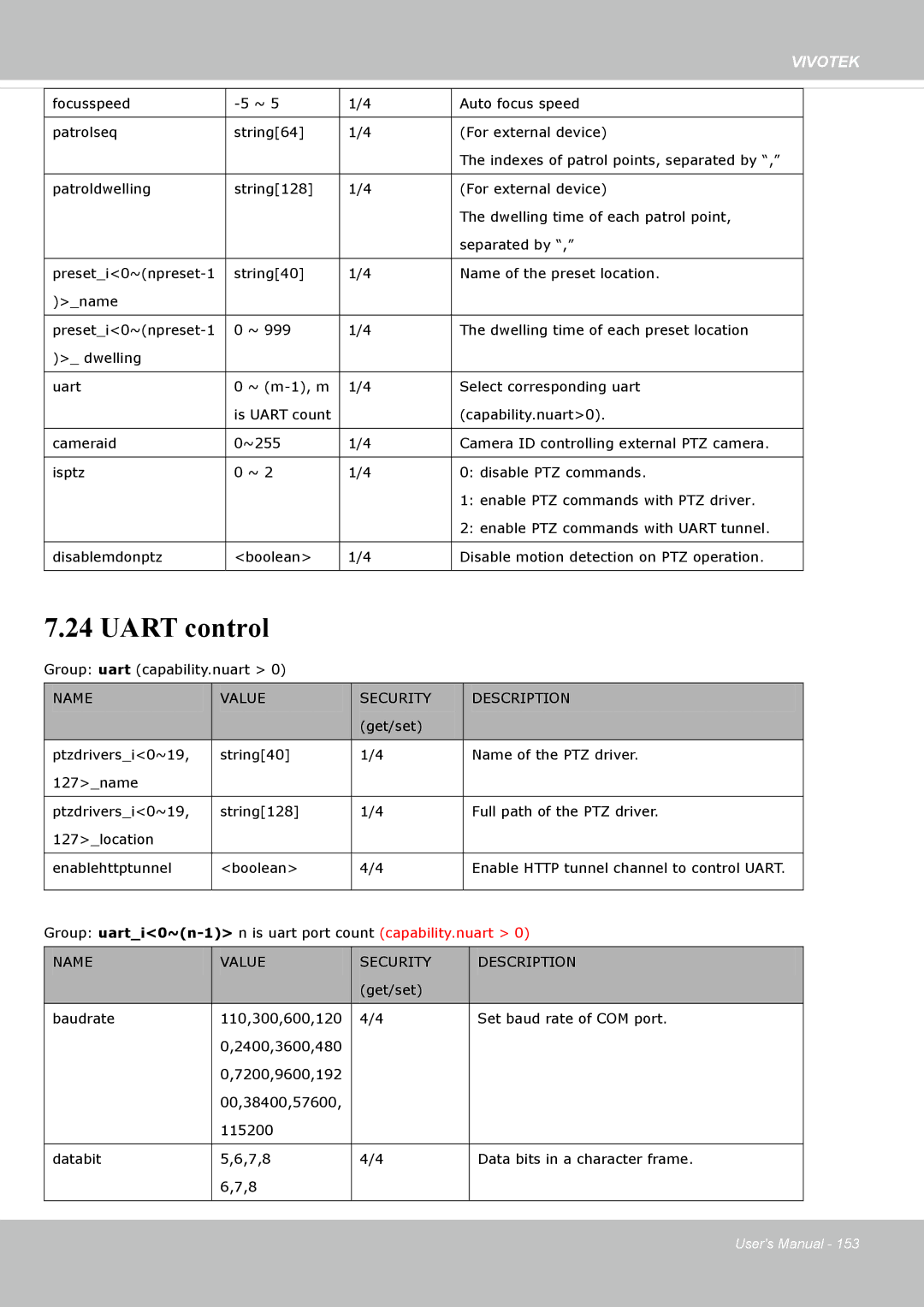 Vivotek IP8162 manual Uart control 