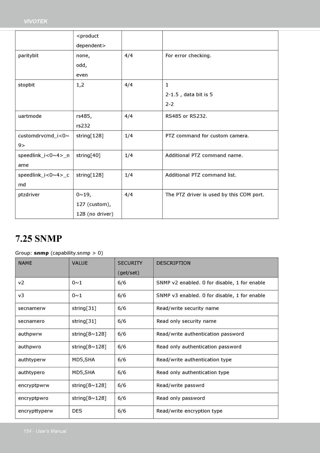 Vivotek IP8162 manual Snmp, MD5,SHA, Des 