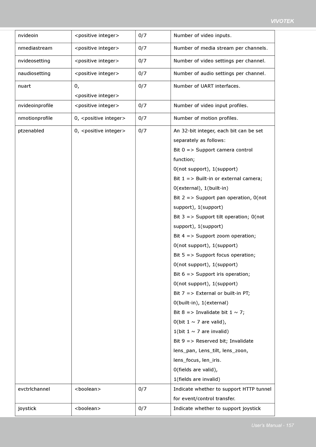 Vivotek IP8162 manual For event/control transfer 