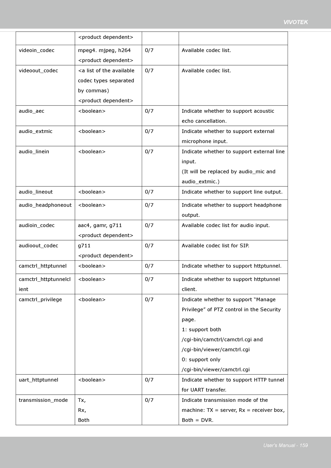 Vivotek IP8162 manual Input 