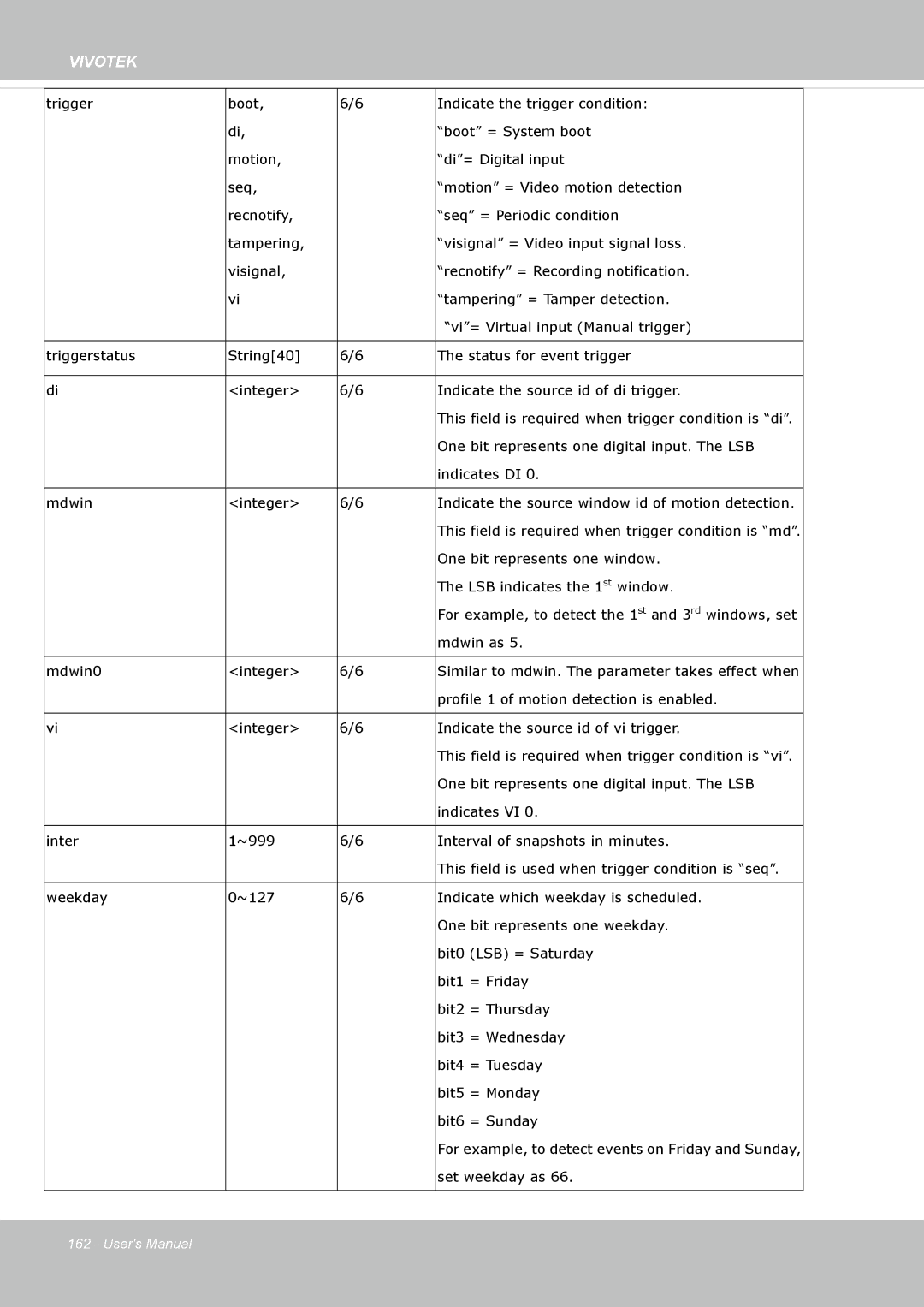 Vivotek IP8162 manual One bit represents one digital input. The LSB 