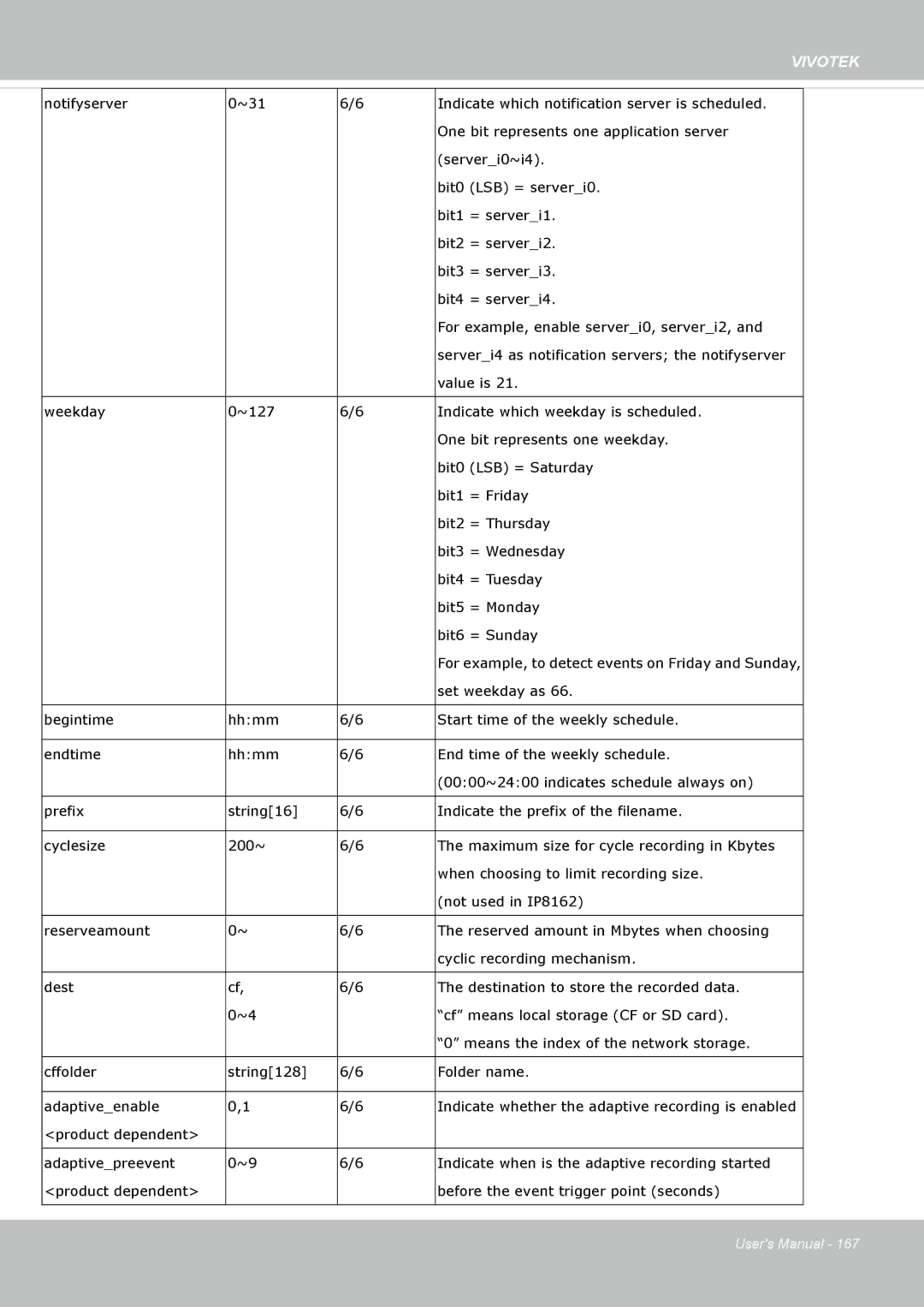 Vivotek IP8162 manual Indicate whether the adaptive recording is enabled 