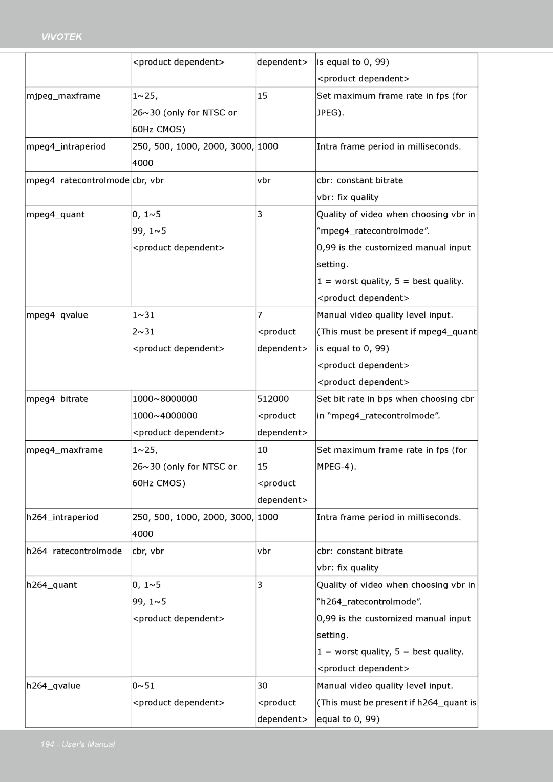 Vivotek IP8162 manual 60Hz Cmos Mpeg4intraperiod 