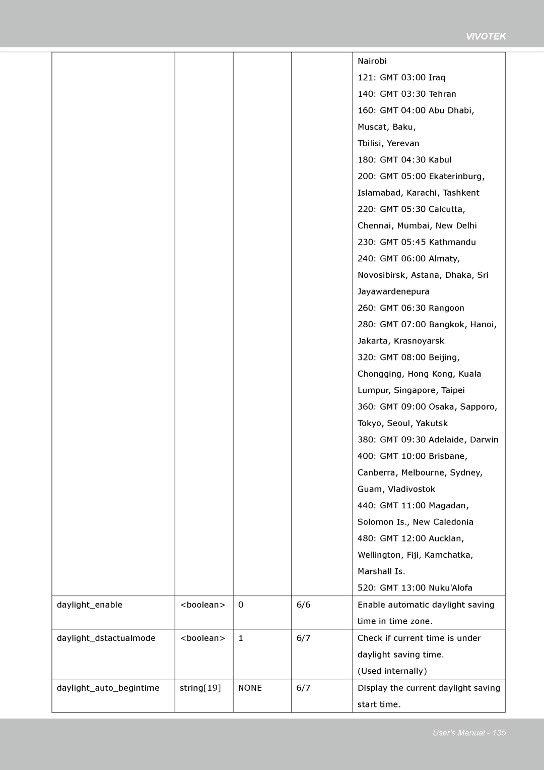 Vivotek 72P, IP8172 user manual None 