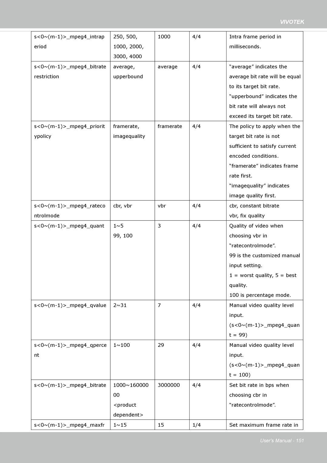 Vivotek 72P, IP8172 user manual Average bit rate will be equal 