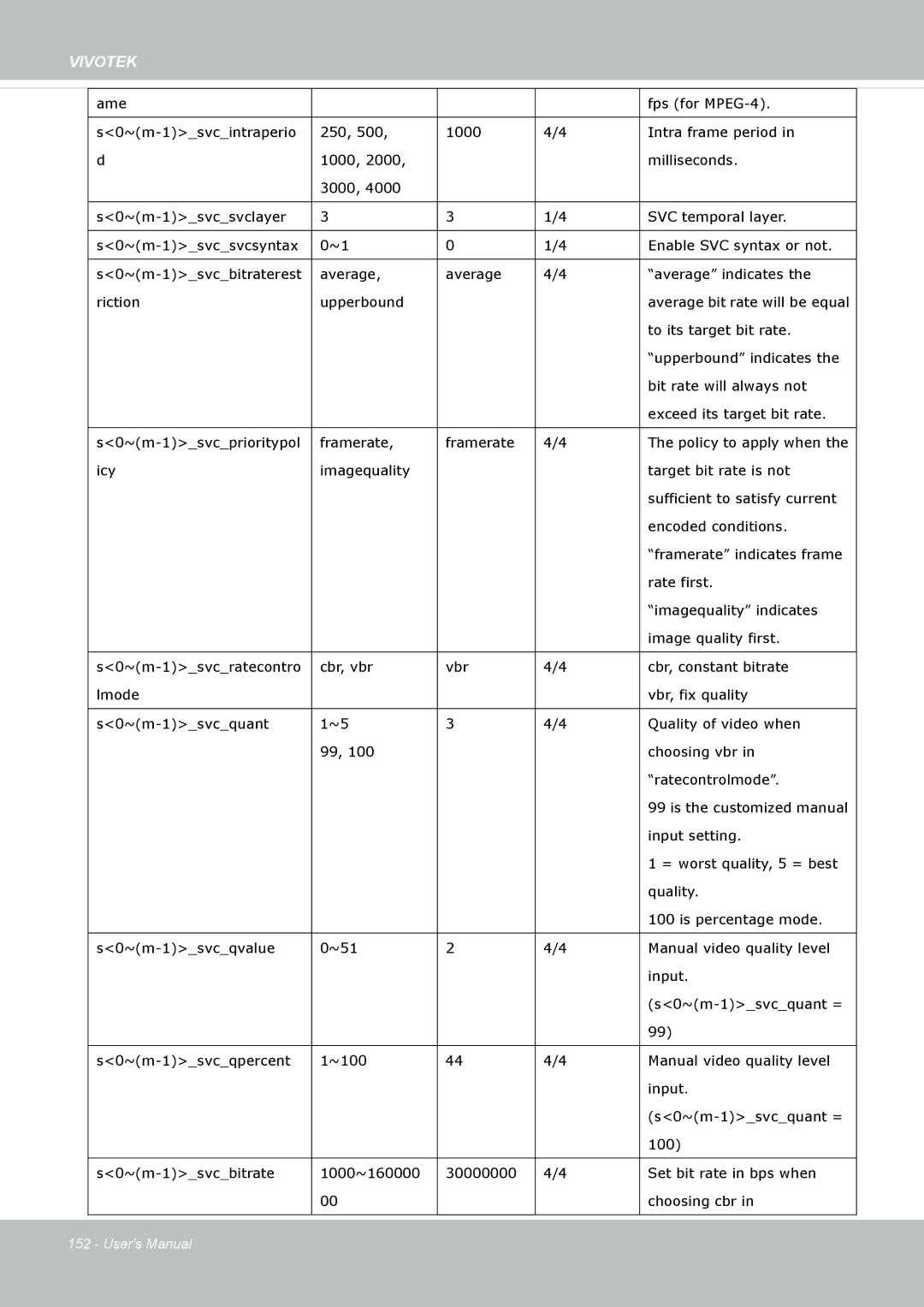 Vivotek IP8172, 72P user manual To its target bit rate 