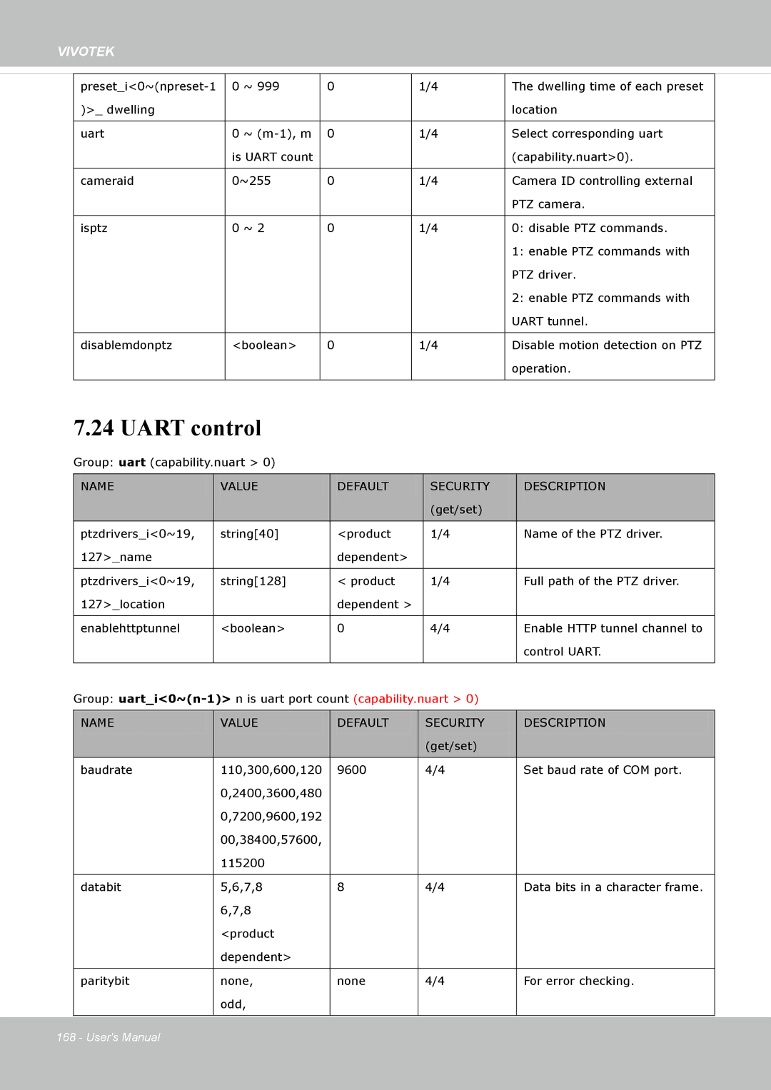 Vivotek IP8172, 72P user manual Uart control 